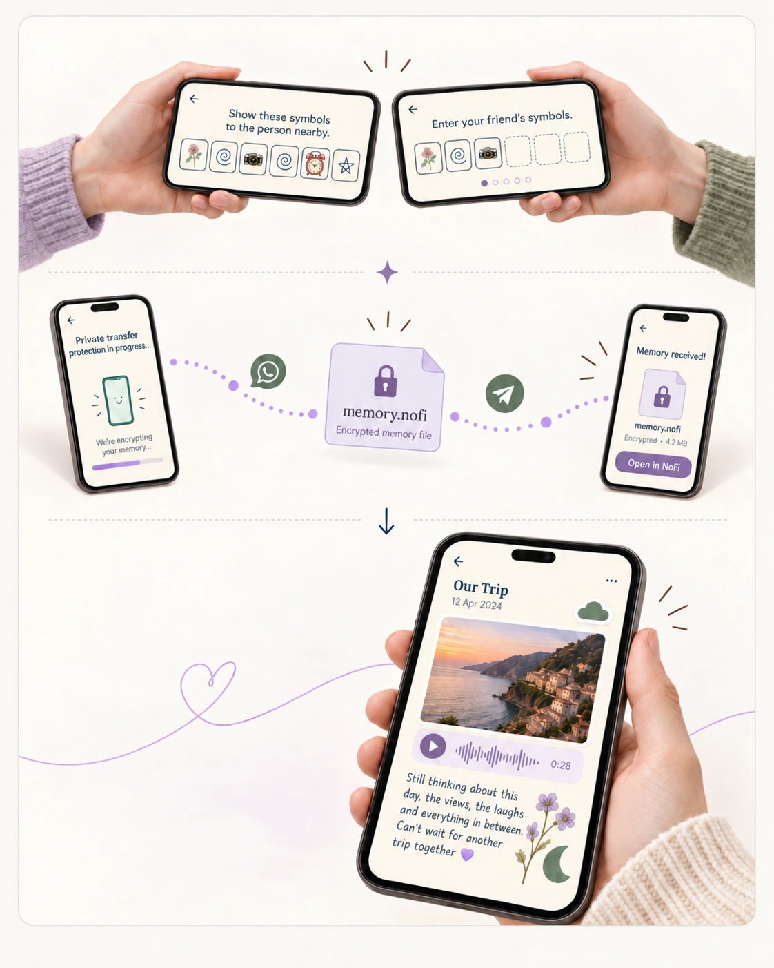 Two people recognise each other in NoFi using six symbols. A memory travels as an encrypted memory.nofi file through a messaging app, and the recipient opens it as a page with photos, voice and words.